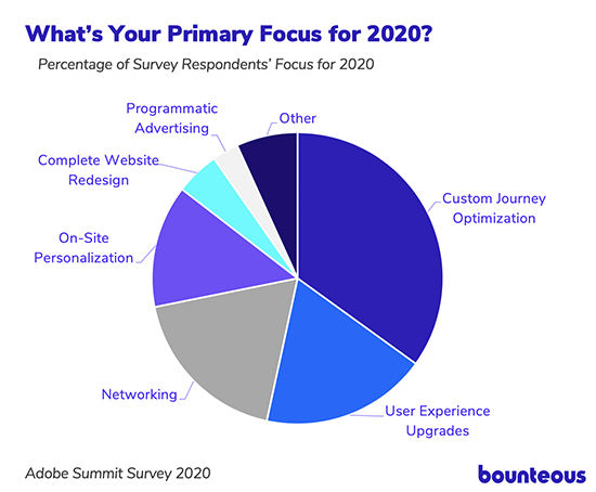 pie chart showing results from the Bounteous 2020 adobe summit survey on people's primary focus for 2020